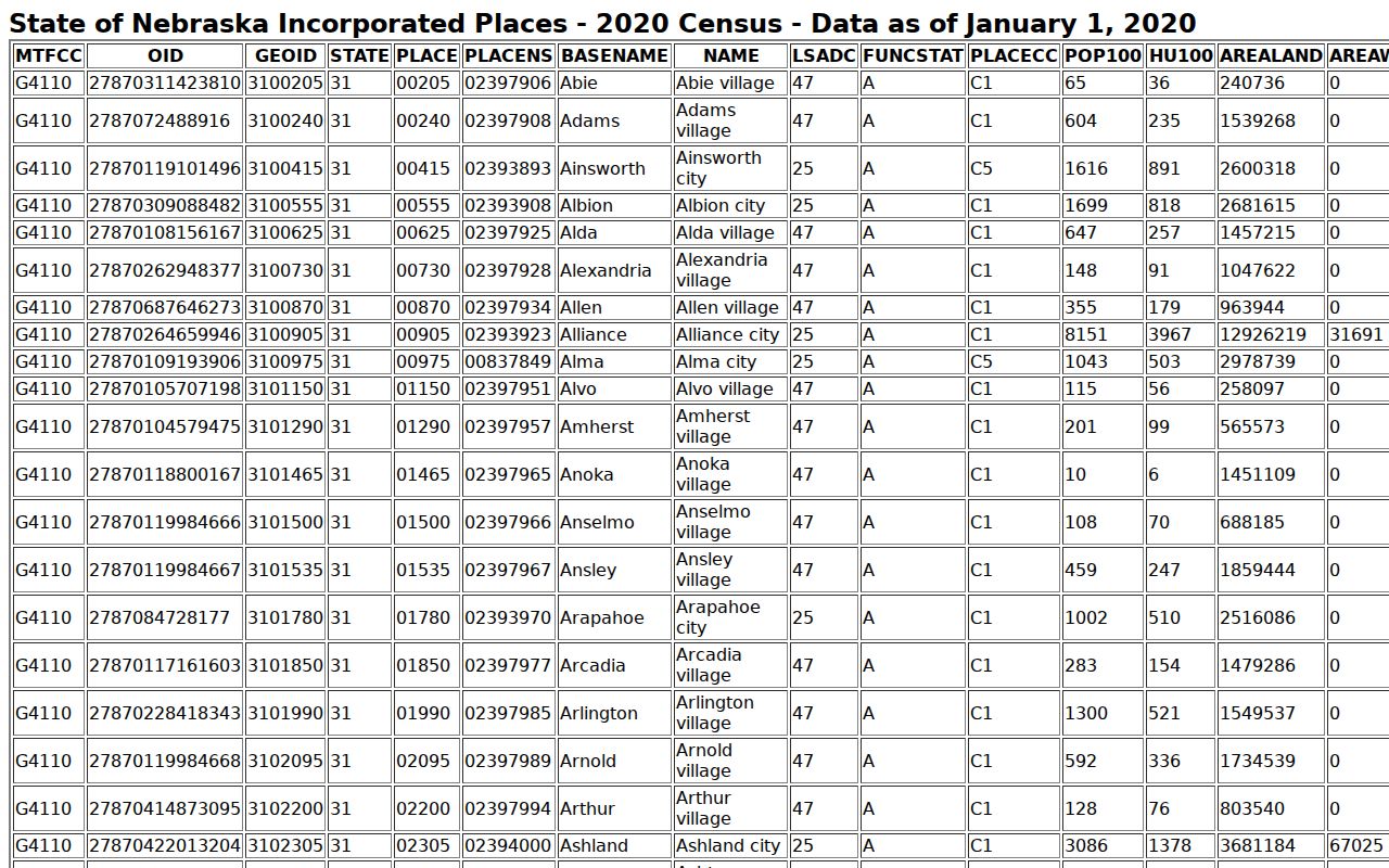 Pawnee City warrant records, Pawnee County incorporated-place population source